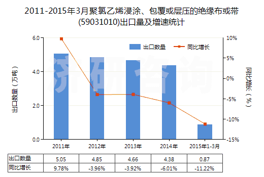 2011-2015年3月聚氯乙烯浸涂、包覆或?qū)訅旱慕^緣布或帶(59031010)出口量及增速統(tǒng)計(jì)